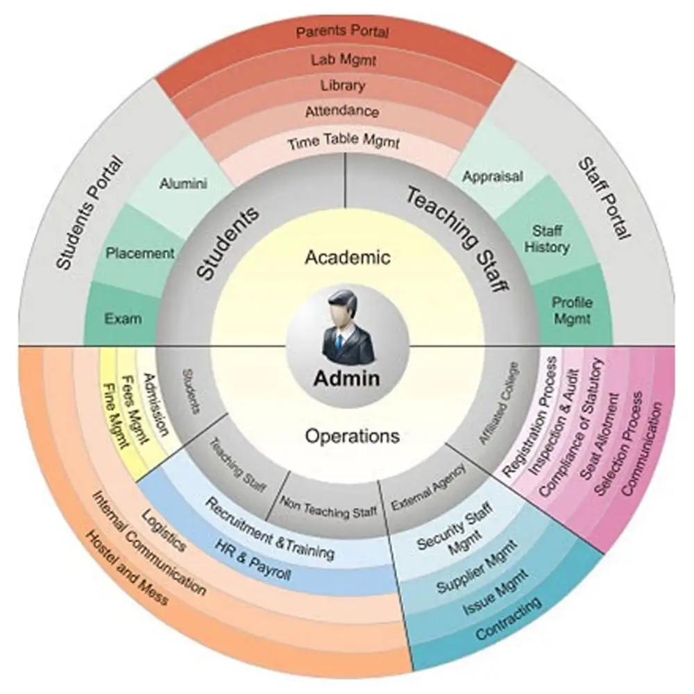 School and college administration module - workflow, fee collection and accounts