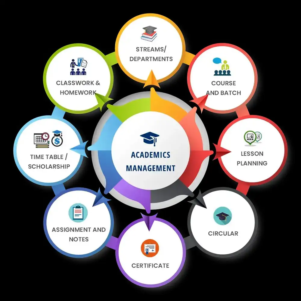 Teachers module - live student performance information and online appraisal