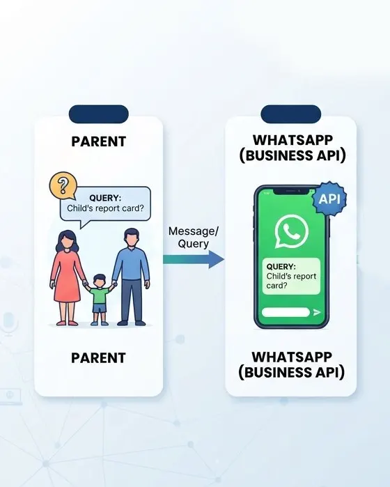 The process of how a School AI Chatbot works